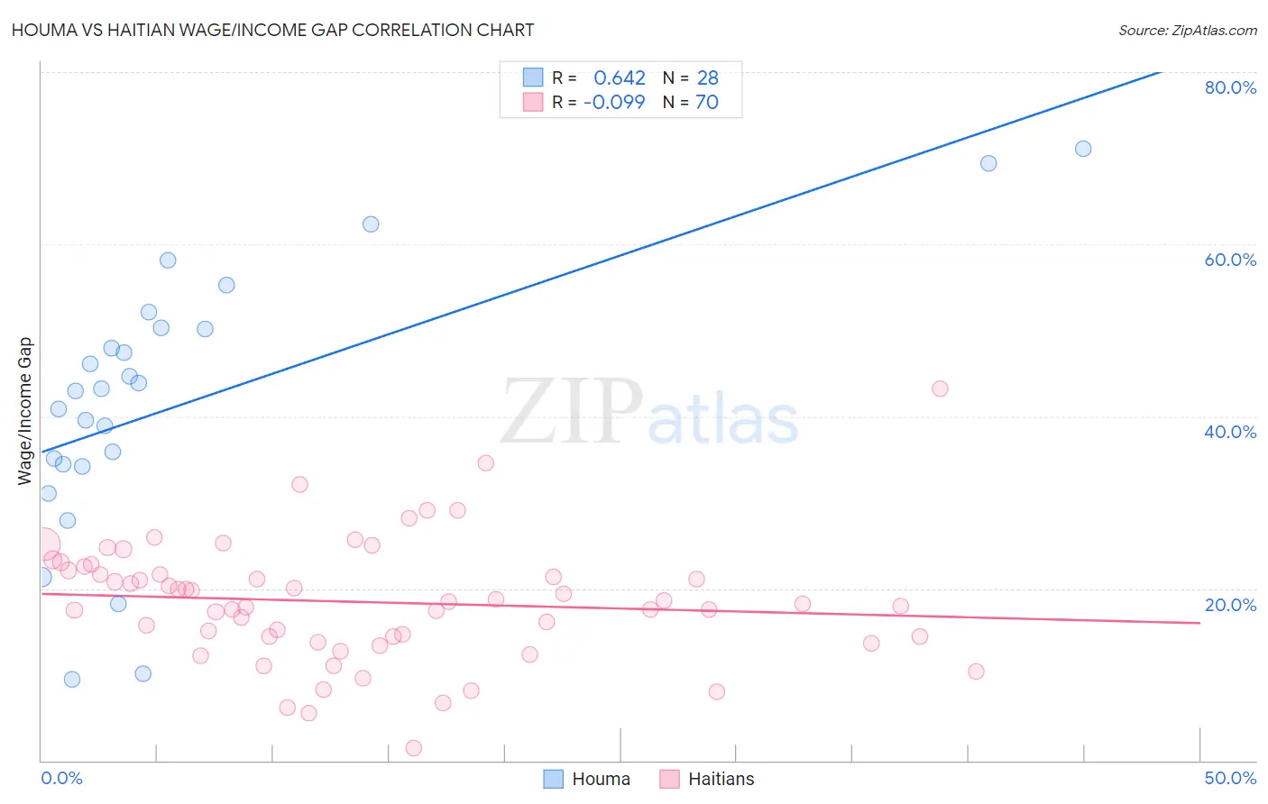 Houma vs Haitian Wage/Income Gap