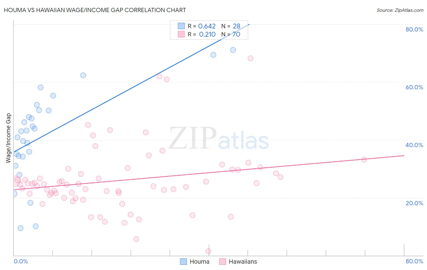 Houma vs Hawaiian Wage/Income Gap