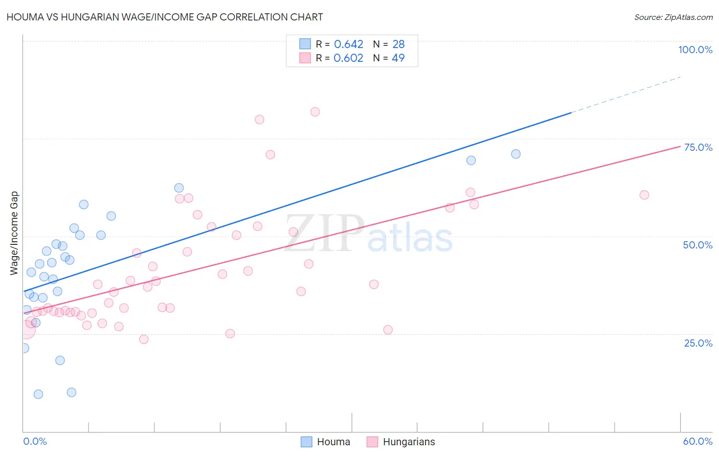 Houma vs Hungarian Wage/Income Gap