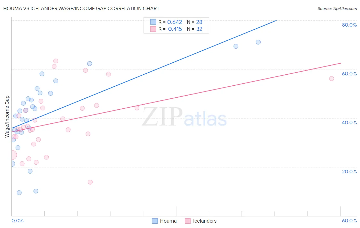 Houma vs Icelander Wage/Income Gap