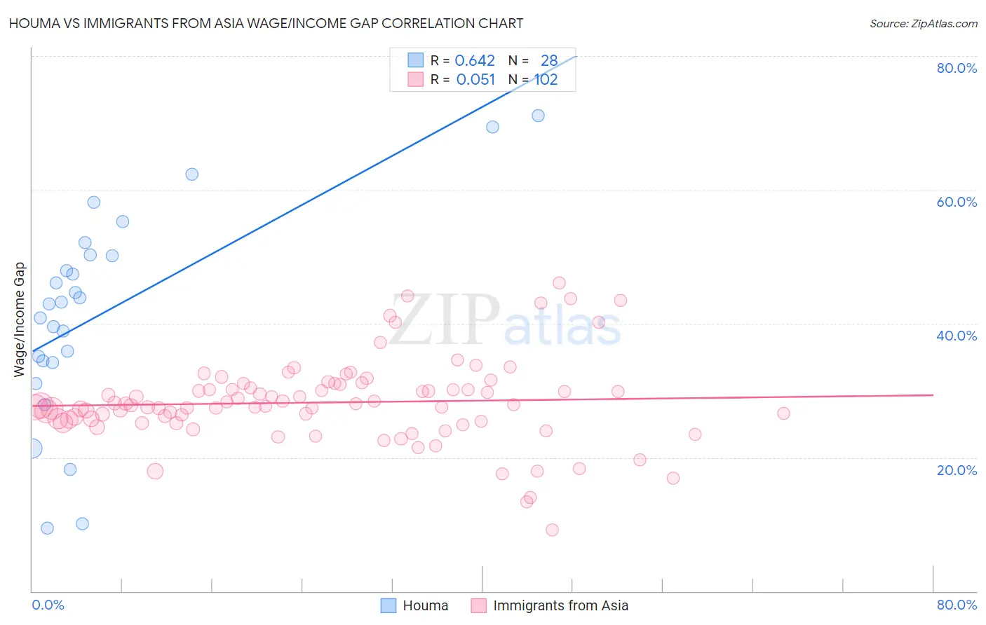 Houma vs Immigrants from Asia Wage/Income Gap