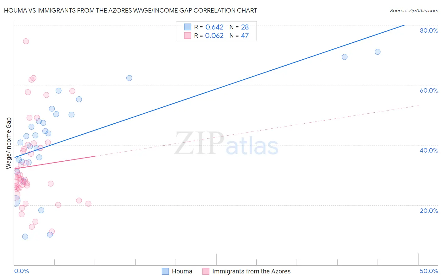 Houma vs Immigrants from the Azores Wage/Income Gap