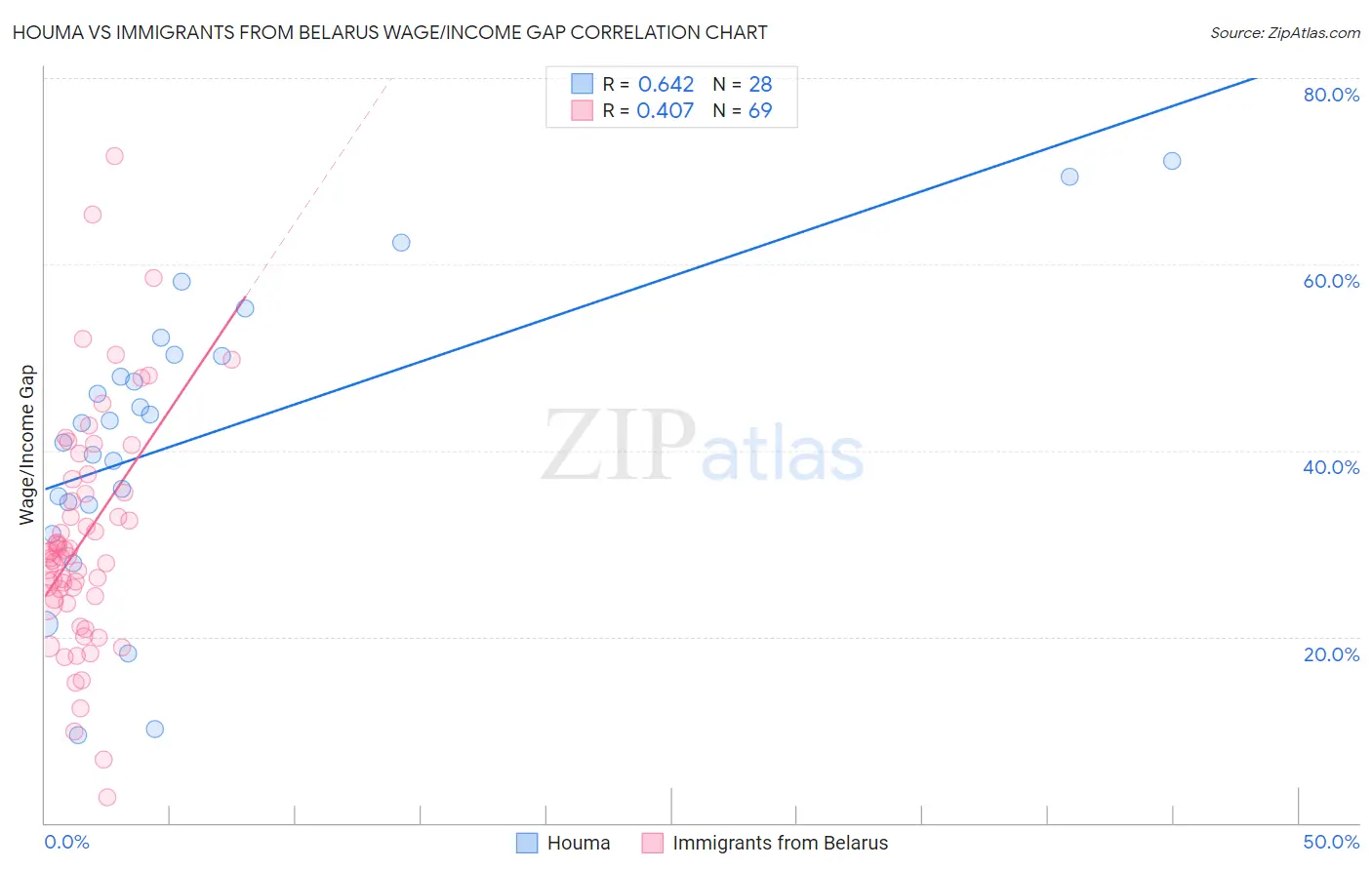 Houma vs Immigrants from Belarus Wage/Income Gap