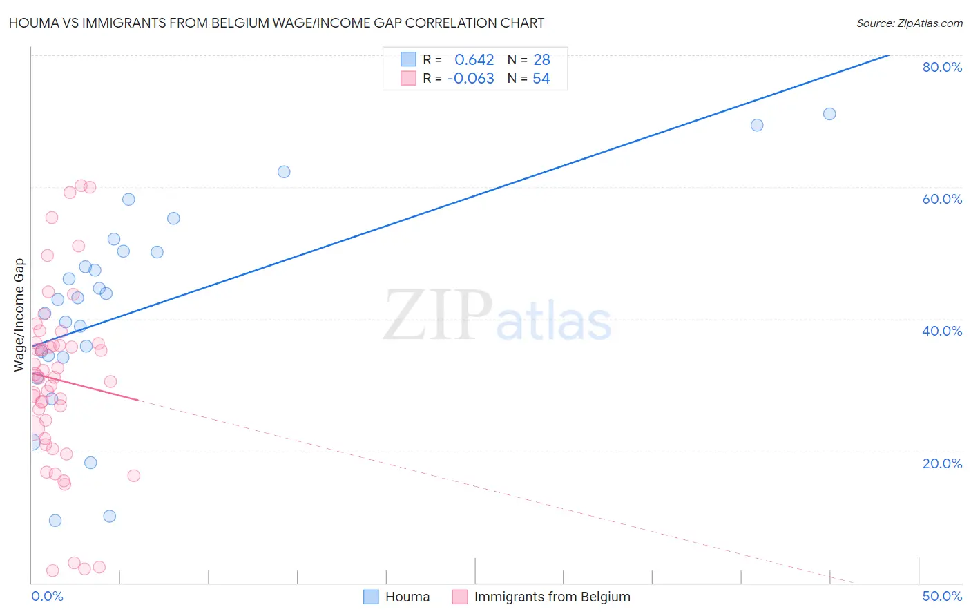 Houma vs Immigrants from Belgium Wage/Income Gap