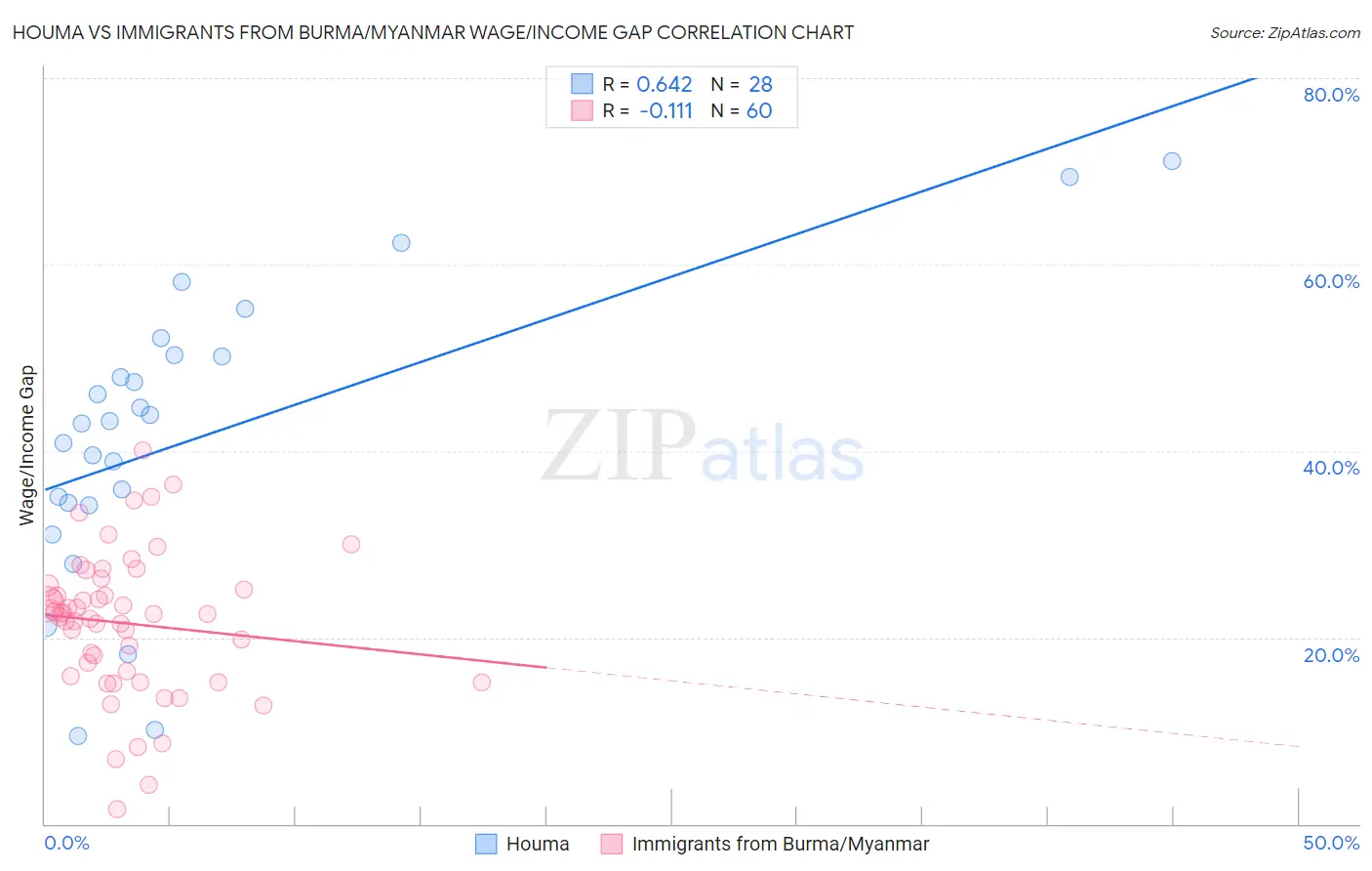 Houma vs Immigrants from Burma/Myanmar Wage/Income Gap