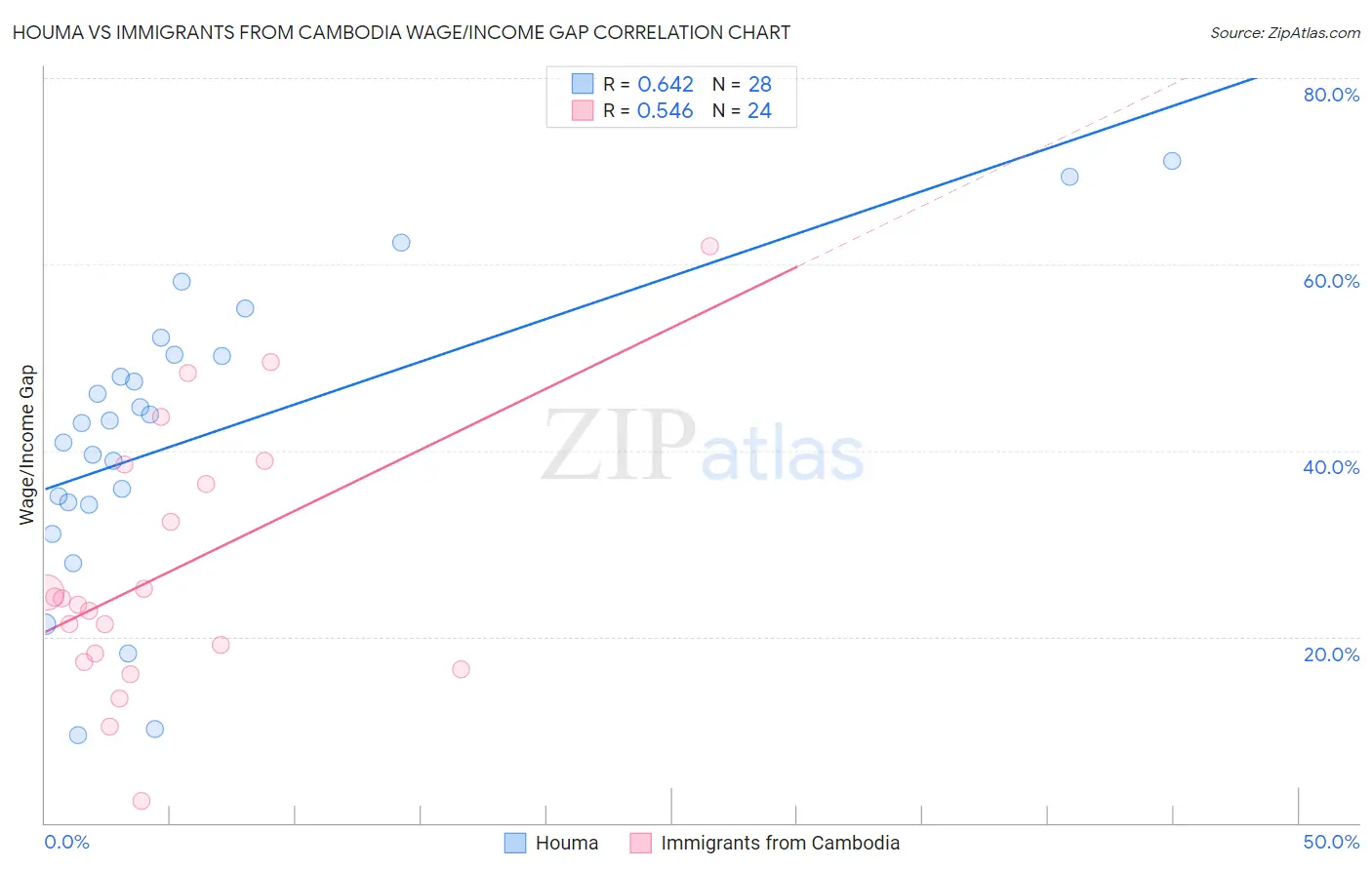 Houma vs Immigrants from Cambodia Wage/Income Gap