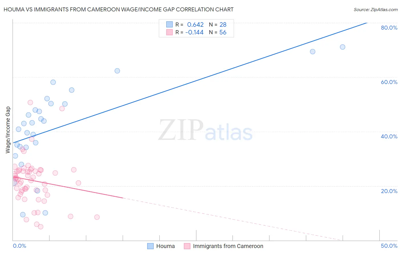 Houma vs Immigrants from Cameroon Wage/Income Gap