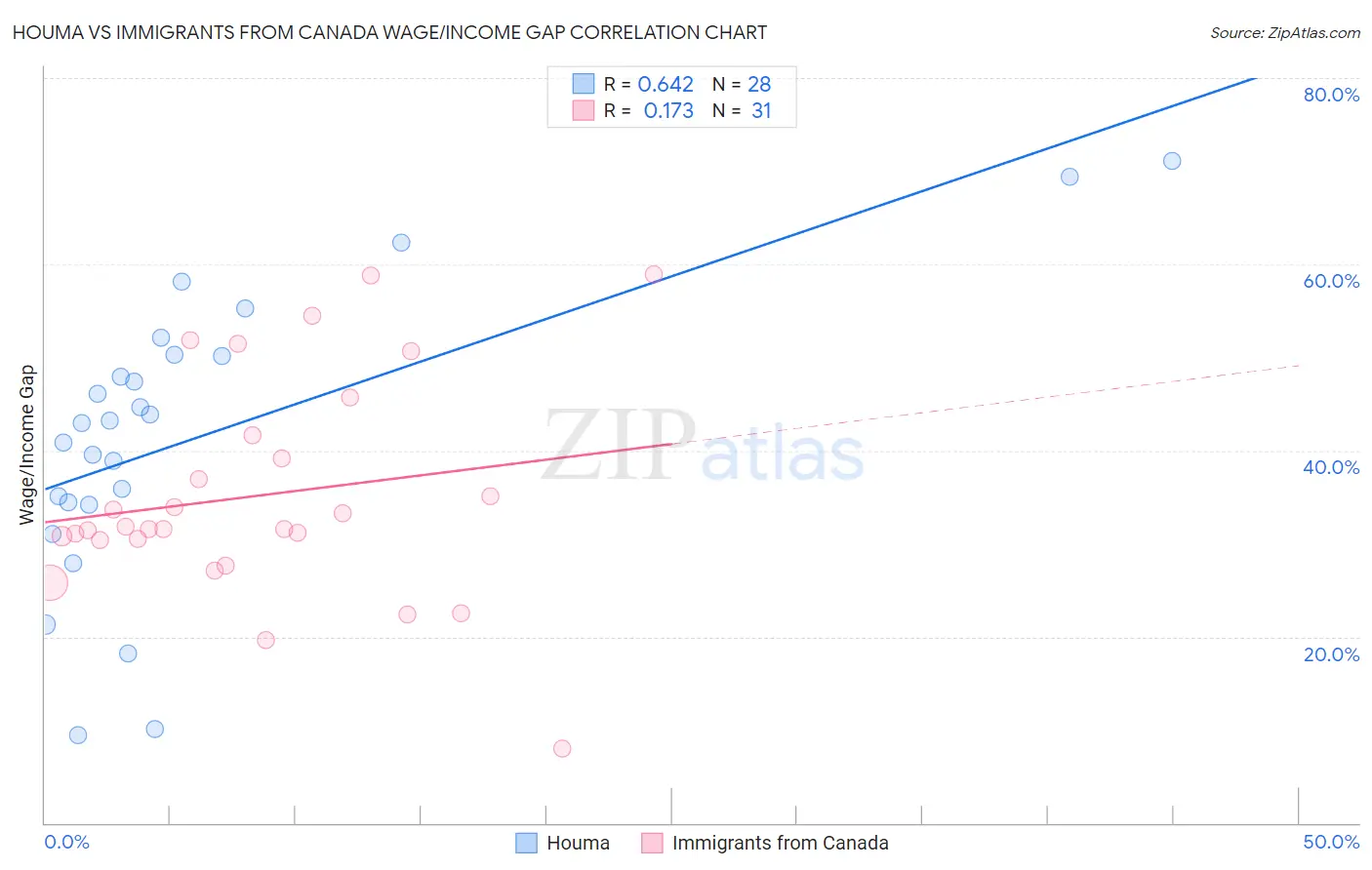 Houma vs Immigrants from Canada Wage/Income Gap