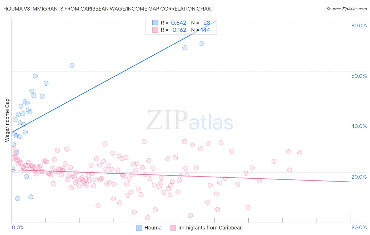 Houma vs Immigrants from Caribbean Wage/Income Gap