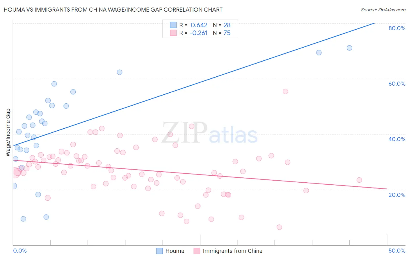 Houma vs Immigrants from China Wage/Income Gap