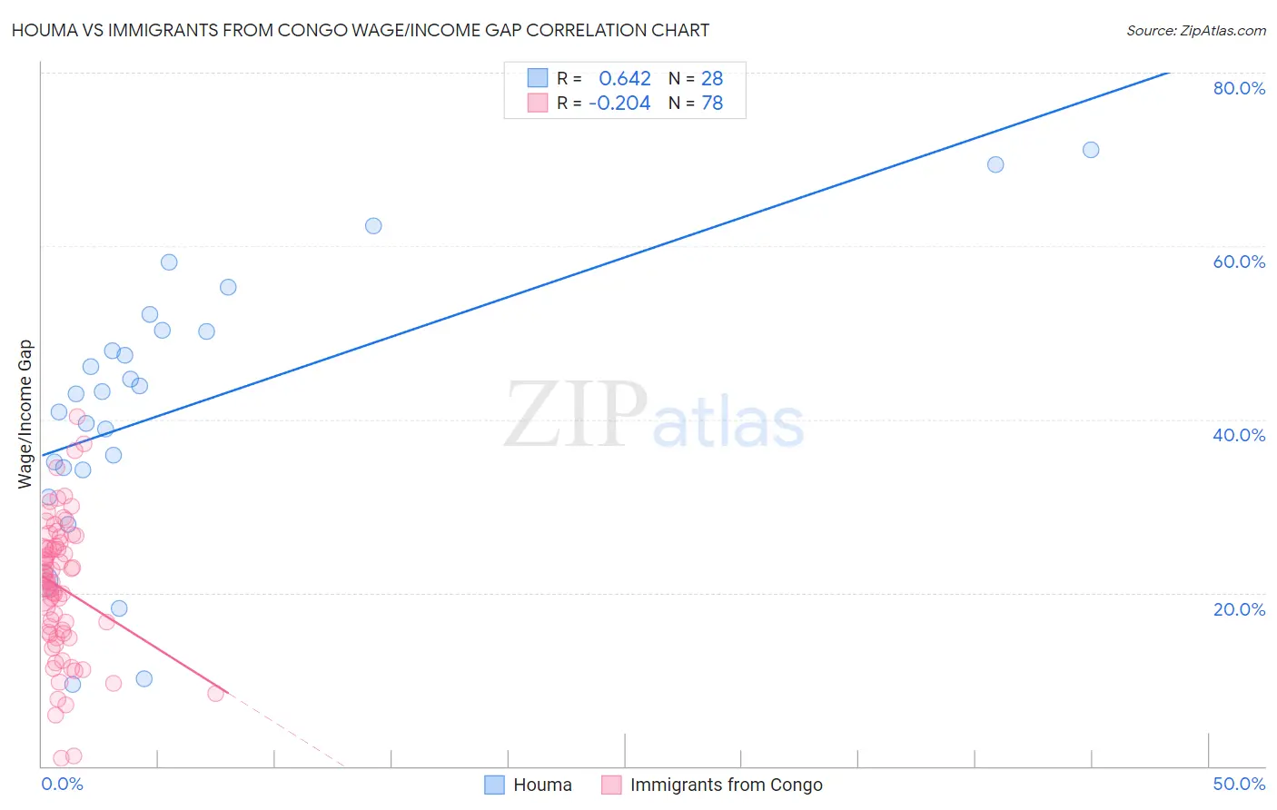Houma vs Immigrants from Congo Wage/Income Gap