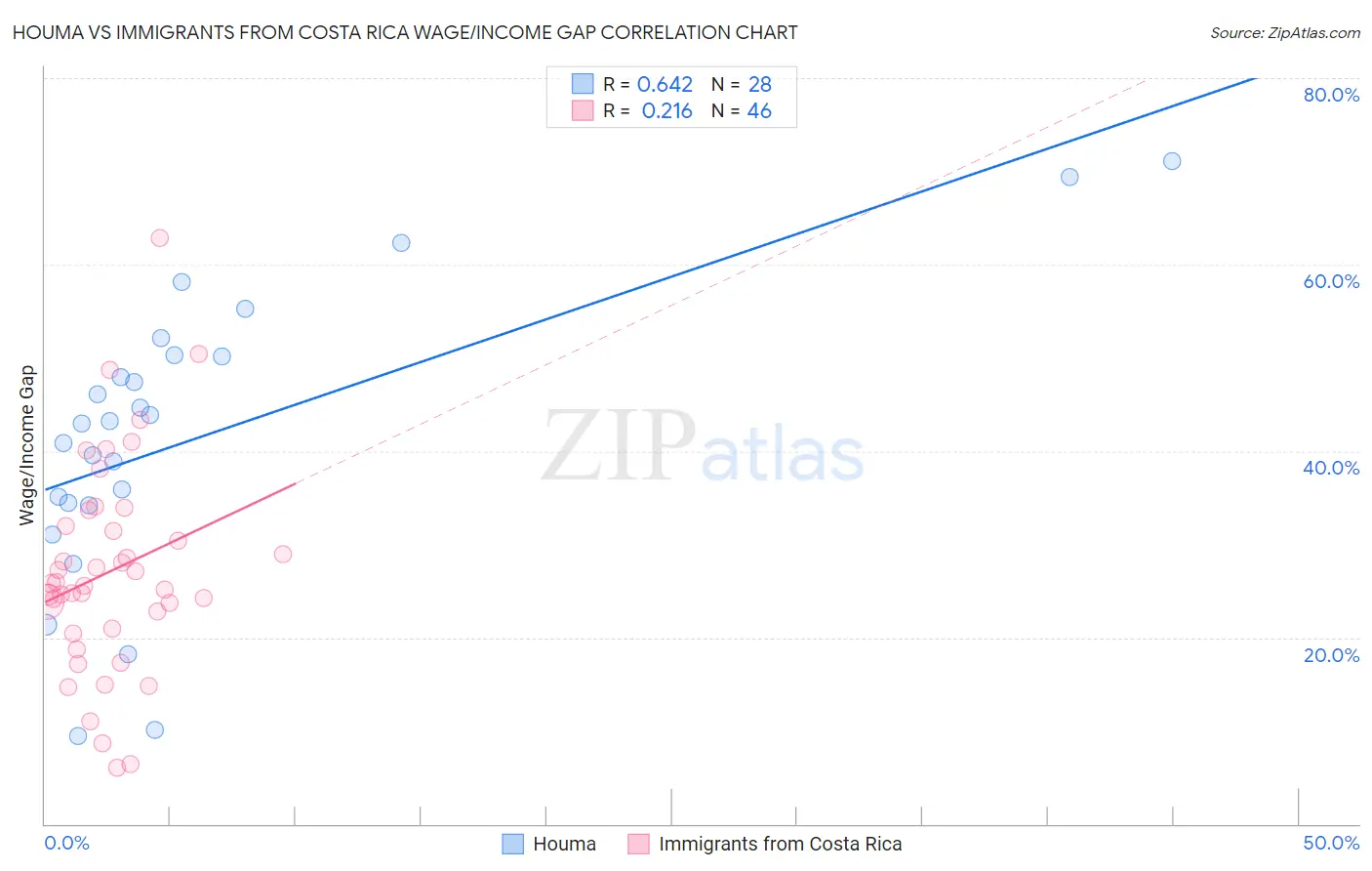 Houma vs Immigrants from Costa Rica Wage/Income Gap