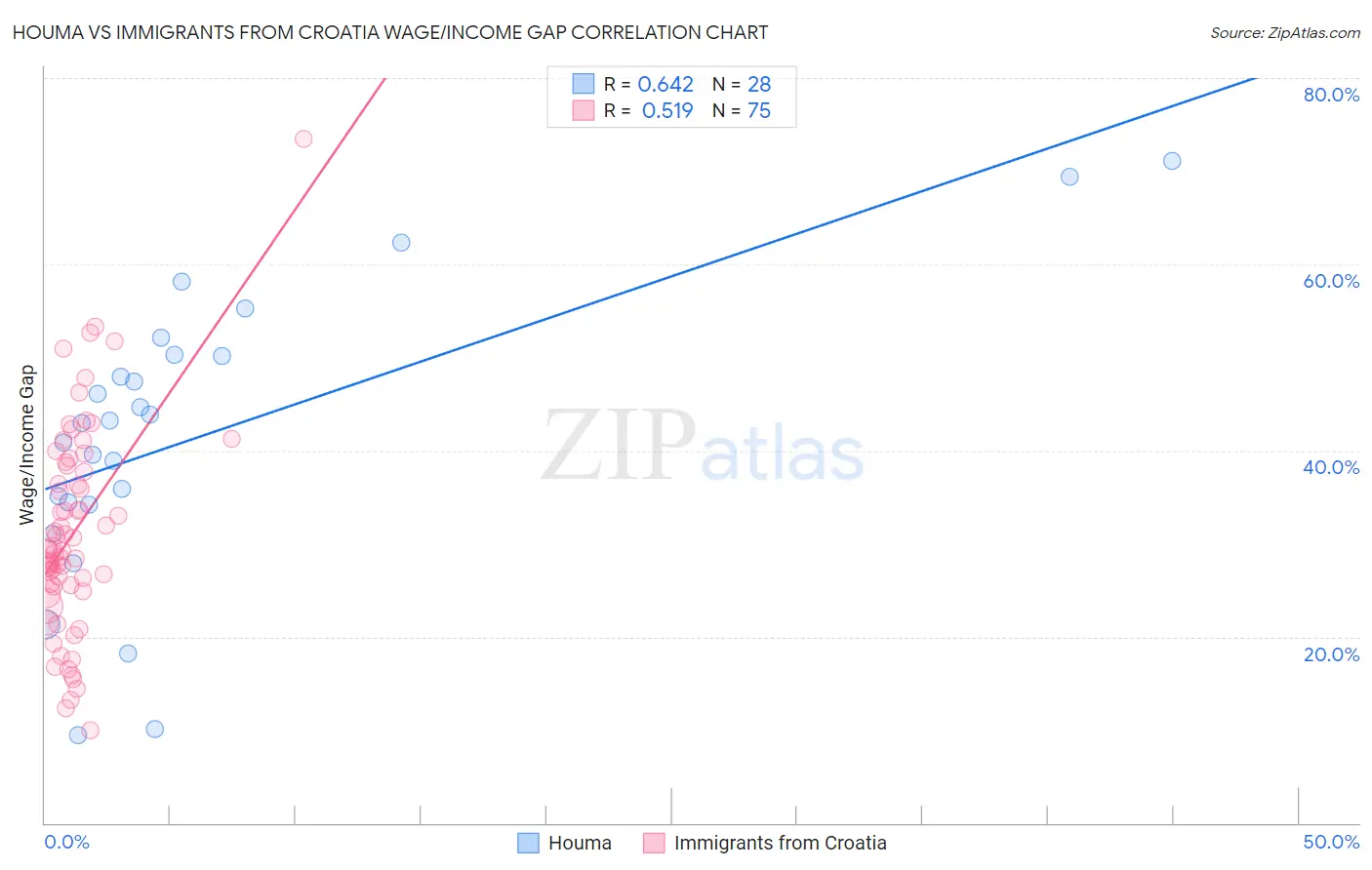 Houma vs Immigrants from Croatia Wage/Income Gap