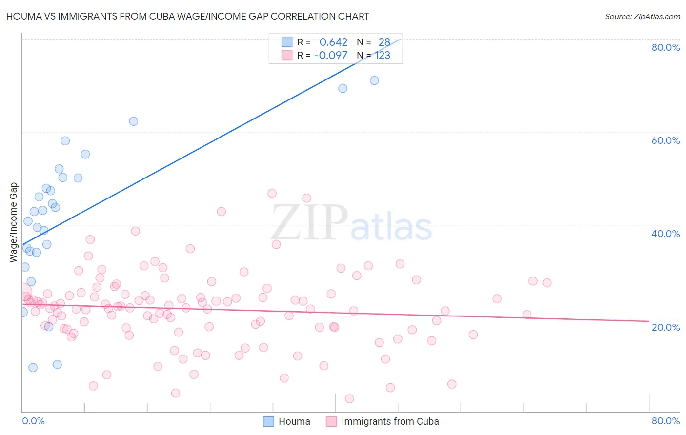 Houma vs Immigrants from Cuba Wage/Income Gap