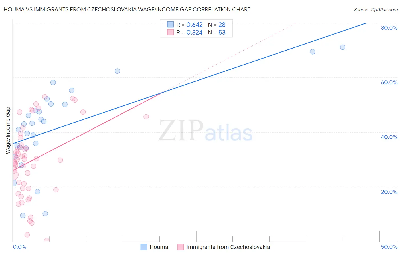 Houma vs Immigrants from Czechoslovakia Wage/Income Gap