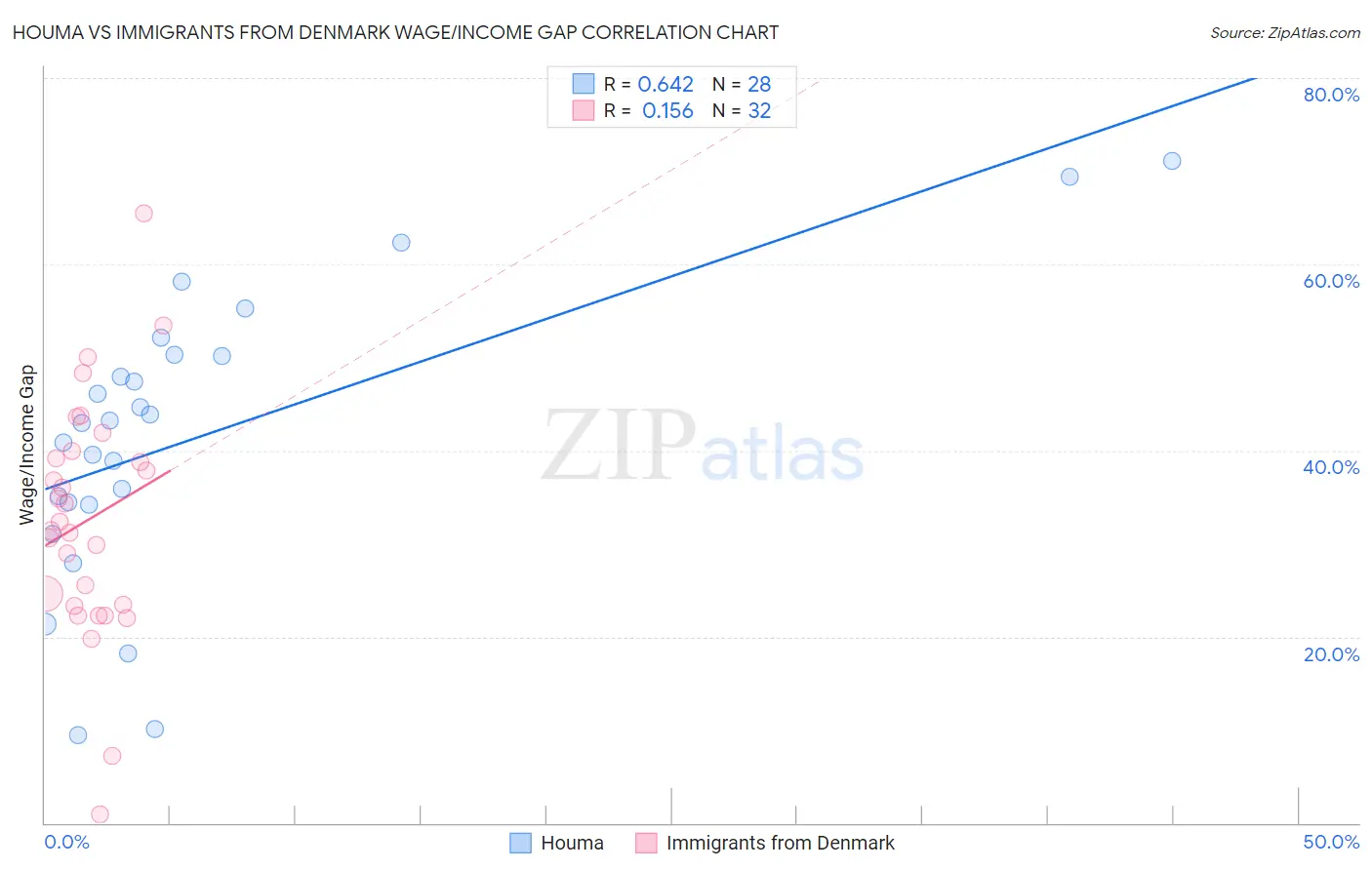 Houma vs Immigrants from Denmark Wage/Income Gap