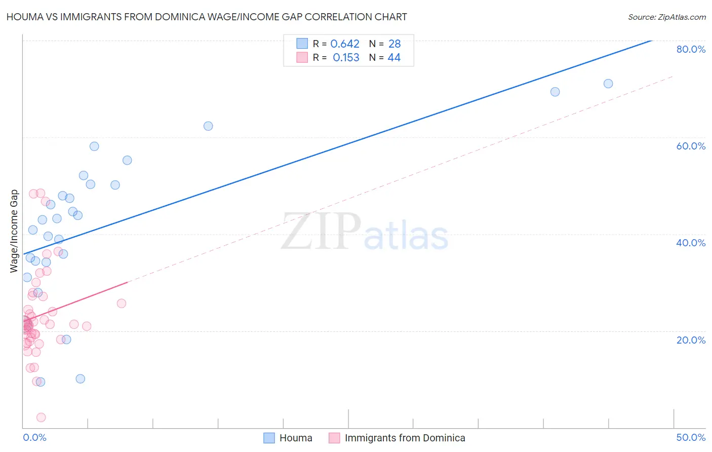 Houma vs Immigrants from Dominica Wage/Income Gap