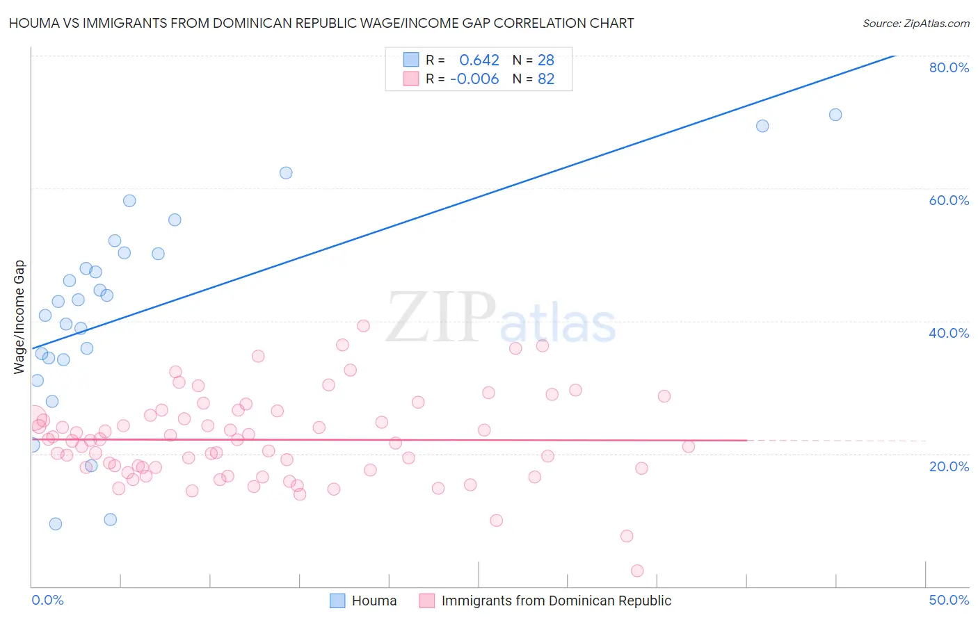 Houma vs Immigrants from Dominican Republic Wage/Income Gap