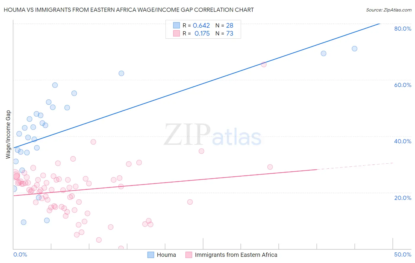 Houma vs Immigrants from Eastern Africa Wage/Income Gap