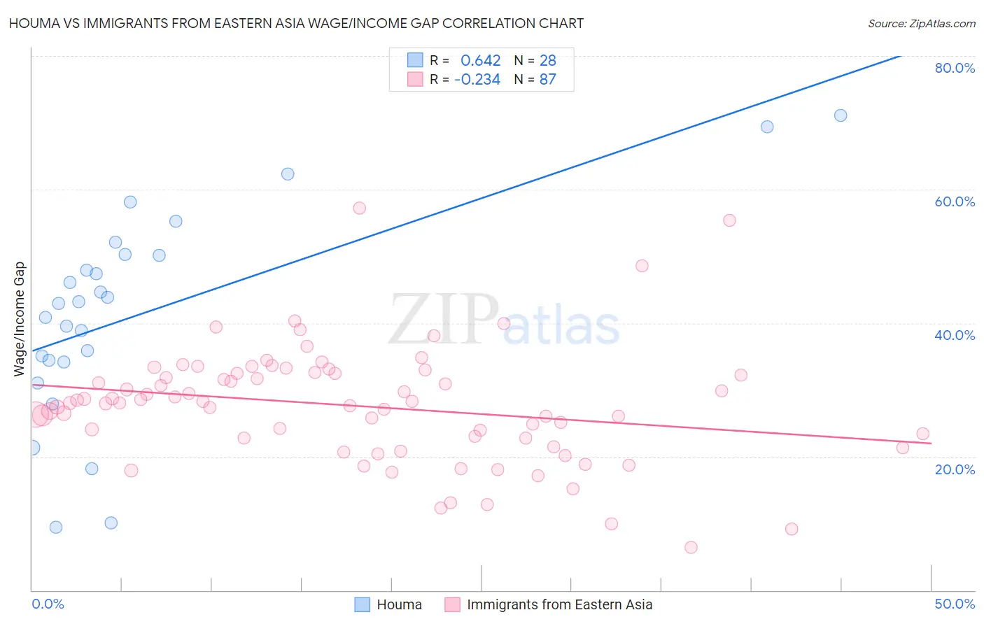 Houma vs Immigrants from Eastern Asia Wage/Income Gap