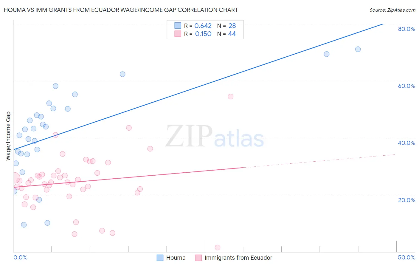 Houma vs Immigrants from Ecuador Wage/Income Gap