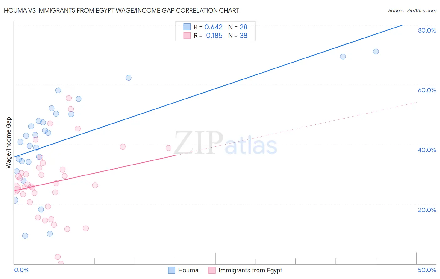 Houma vs Immigrants from Egypt Wage/Income Gap
