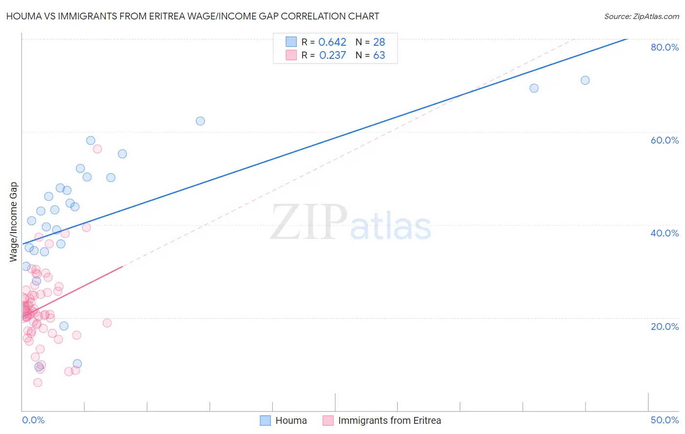 Houma vs Immigrants from Eritrea Wage/Income Gap