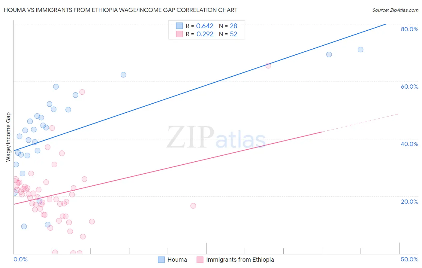 Houma vs Immigrants from Ethiopia Wage/Income Gap