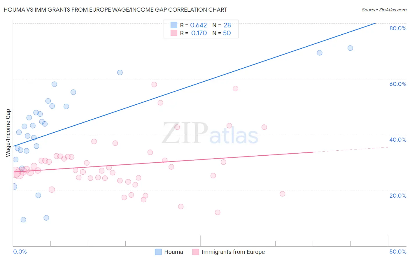 Houma vs Immigrants from Europe Wage/Income Gap