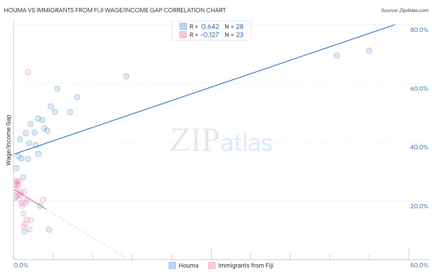 Houma vs Immigrants from Fiji Wage/Income Gap