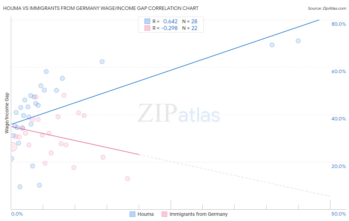 Houma vs Immigrants from Germany Wage/Income Gap