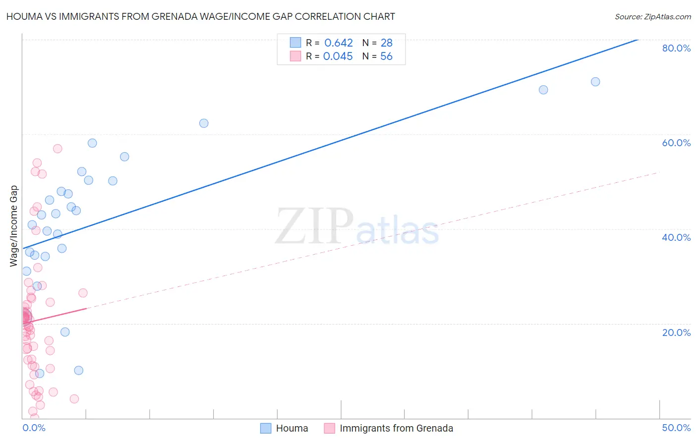 Houma vs Immigrants from Grenada Wage/Income Gap