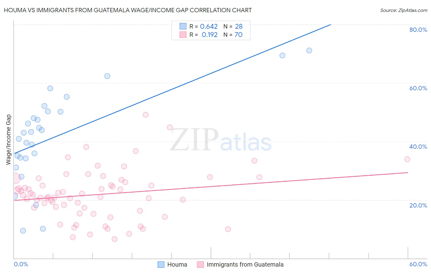 Houma vs Immigrants from Guatemala Wage/Income Gap