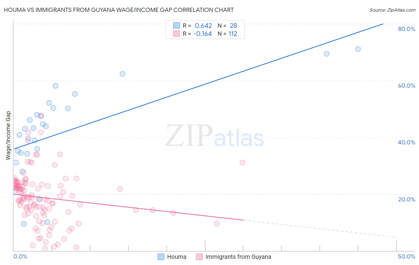 Houma vs Immigrants from Guyana Wage/Income Gap