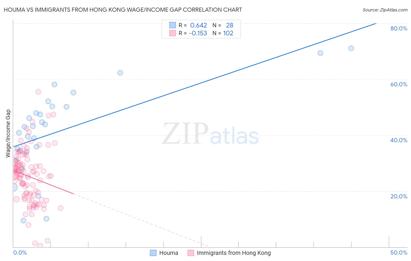 Houma vs Immigrants from Hong Kong Wage/Income Gap
