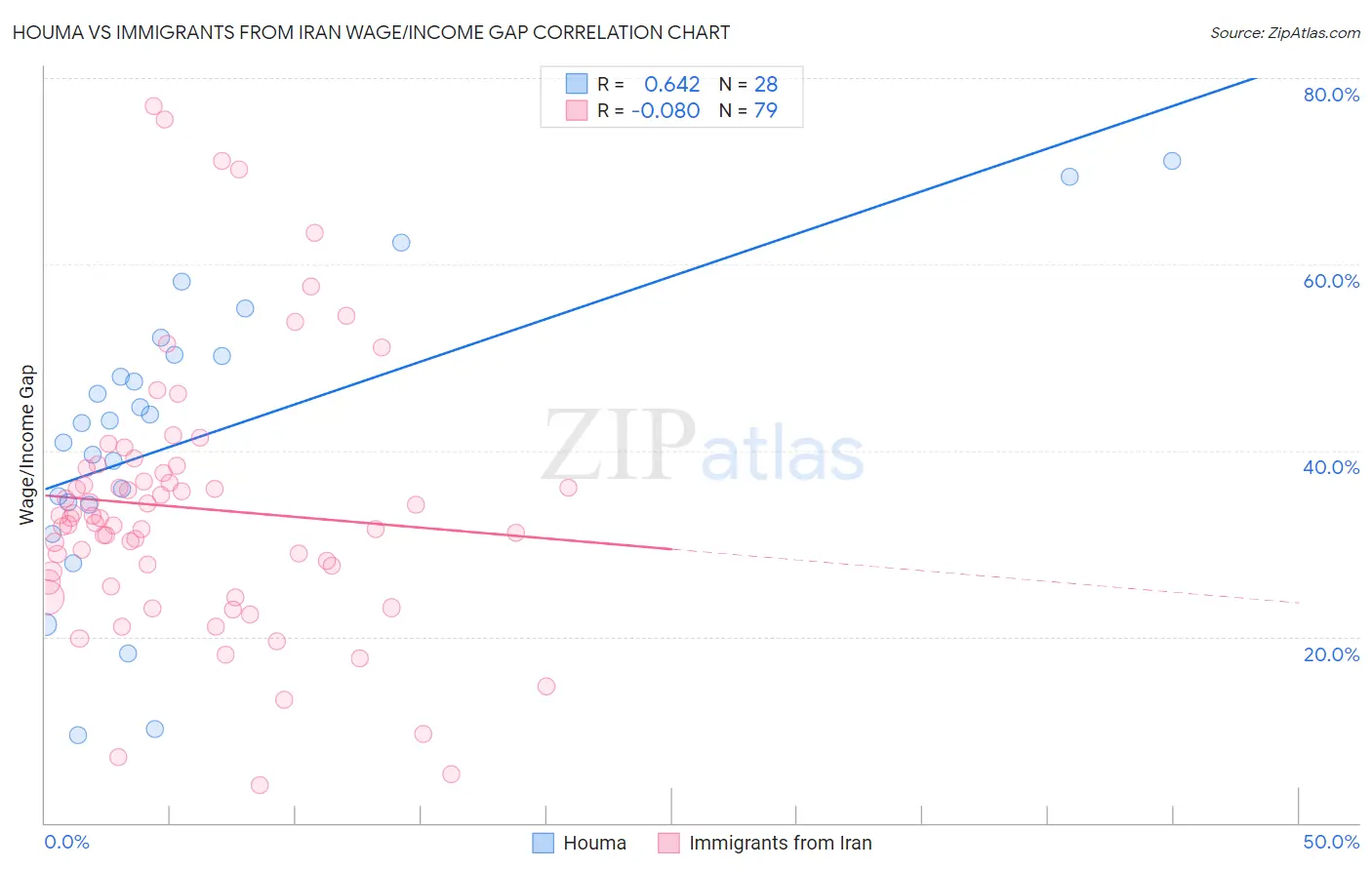 Houma vs Immigrants from Iran Wage/Income Gap