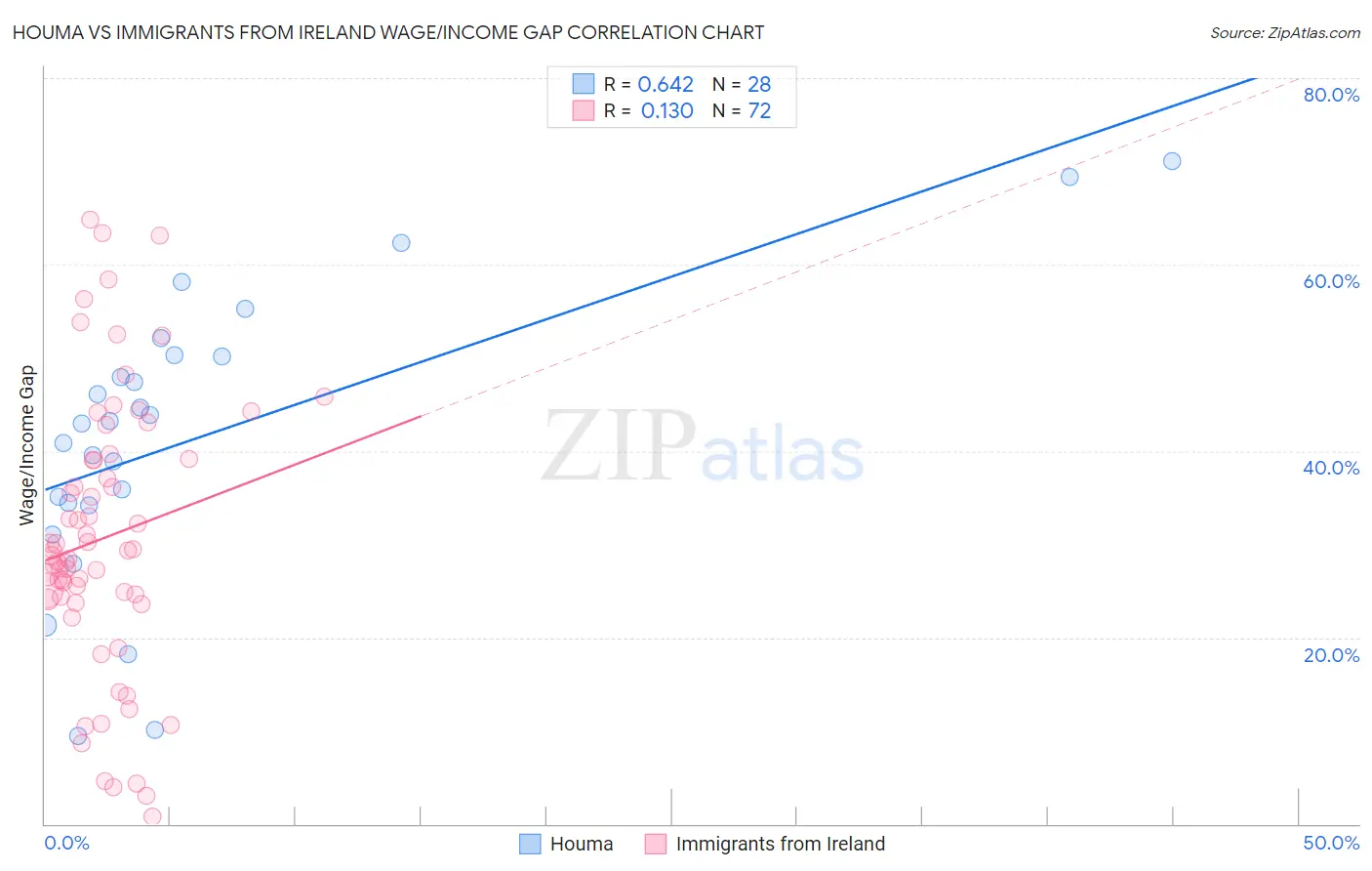 Houma vs Immigrants from Ireland Wage/Income Gap