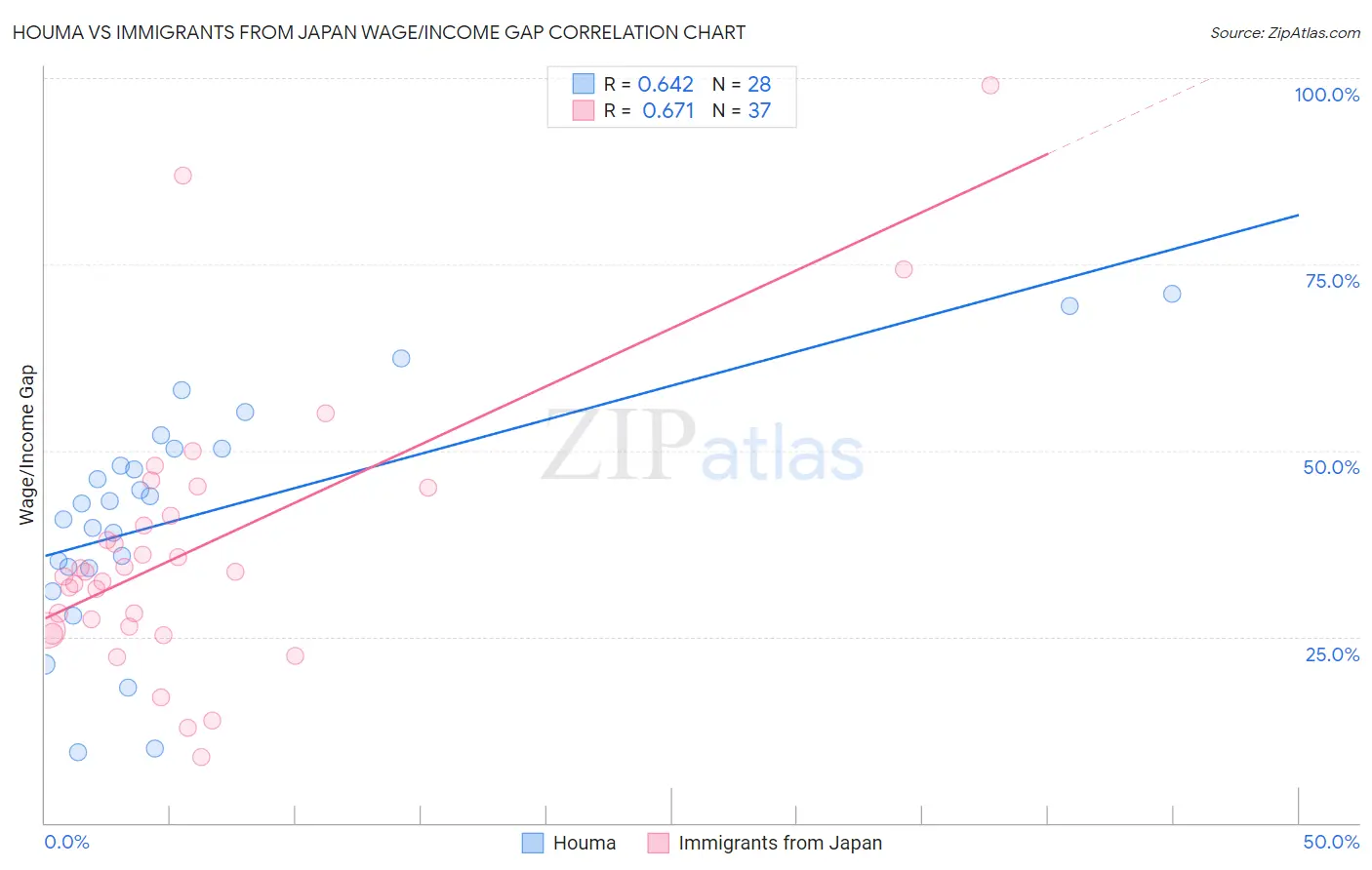 Houma vs Immigrants from Japan Wage/Income Gap