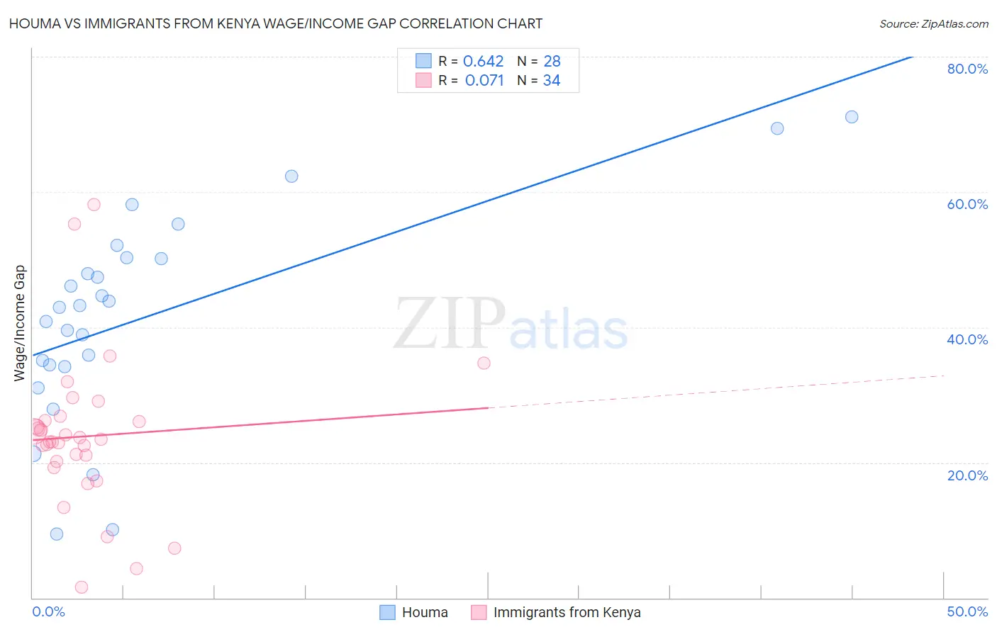 Houma vs Immigrants from Kenya Wage/Income Gap