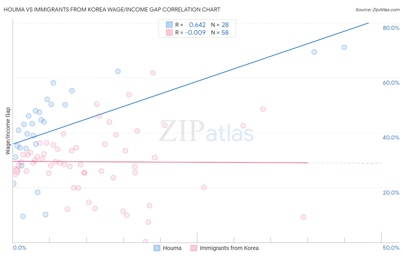Houma vs Immigrants from Korea Wage/Income Gap