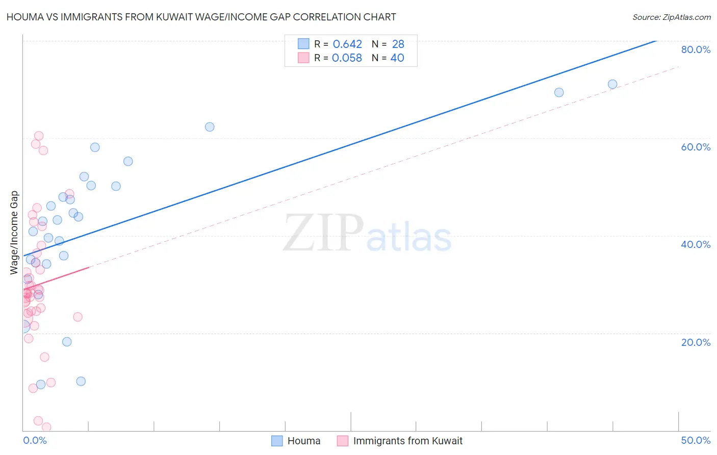 Houma vs Immigrants from Kuwait Wage/Income Gap