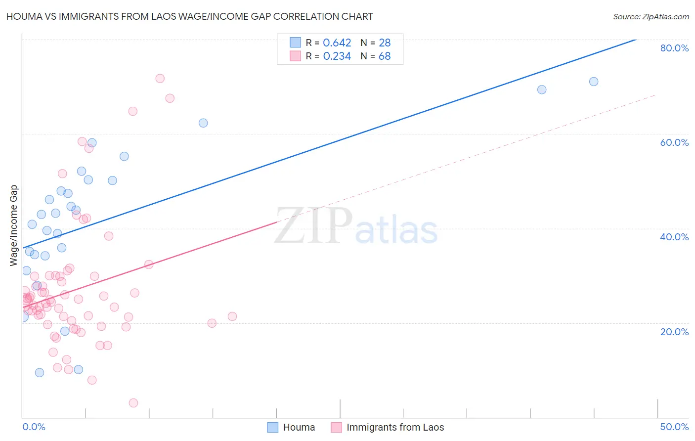 Houma vs Immigrants from Laos Wage/Income Gap