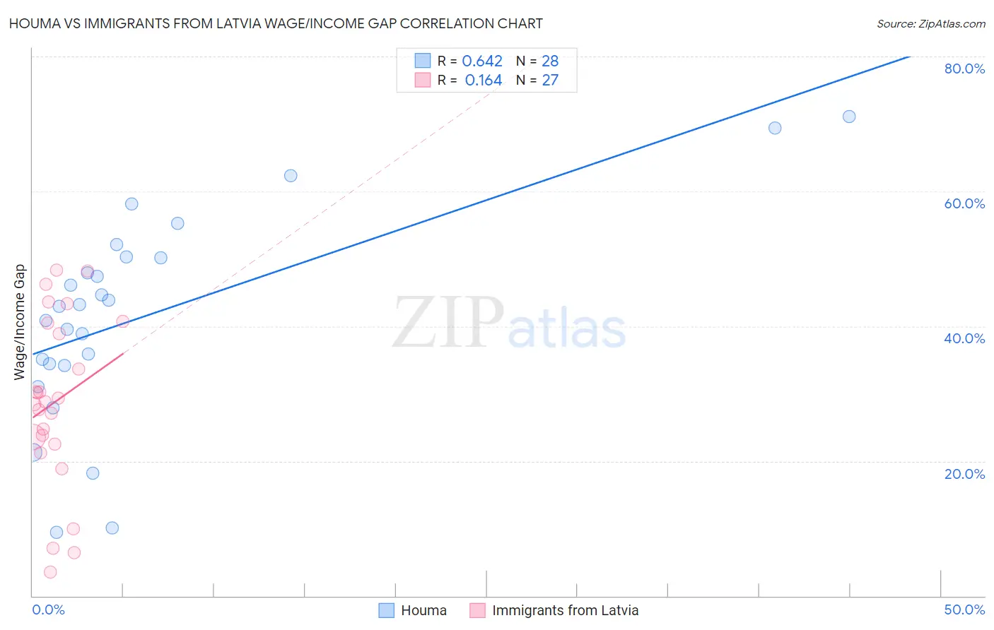 Houma vs Immigrants from Latvia Wage/Income Gap