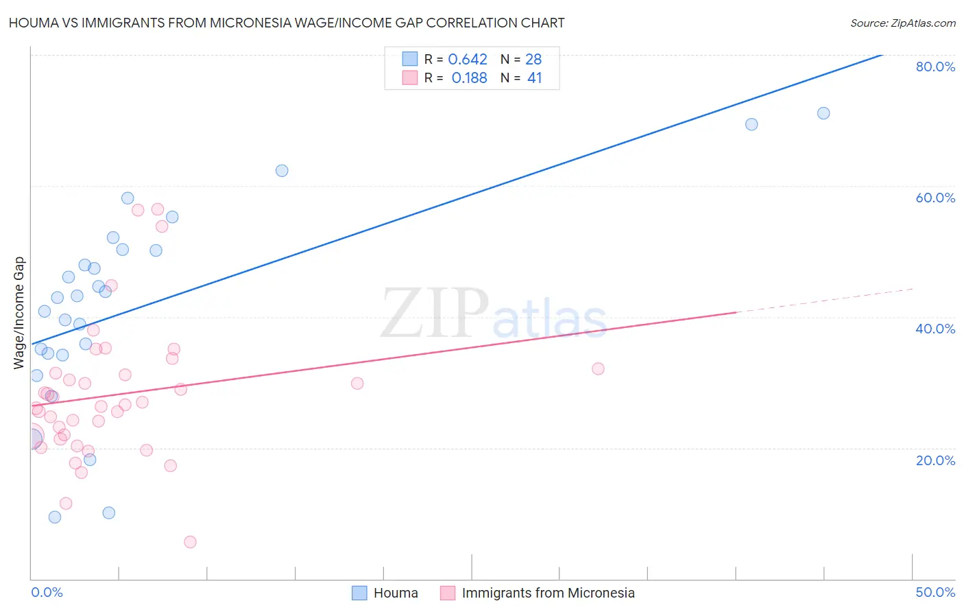 Houma vs Immigrants from Micronesia Wage/Income Gap