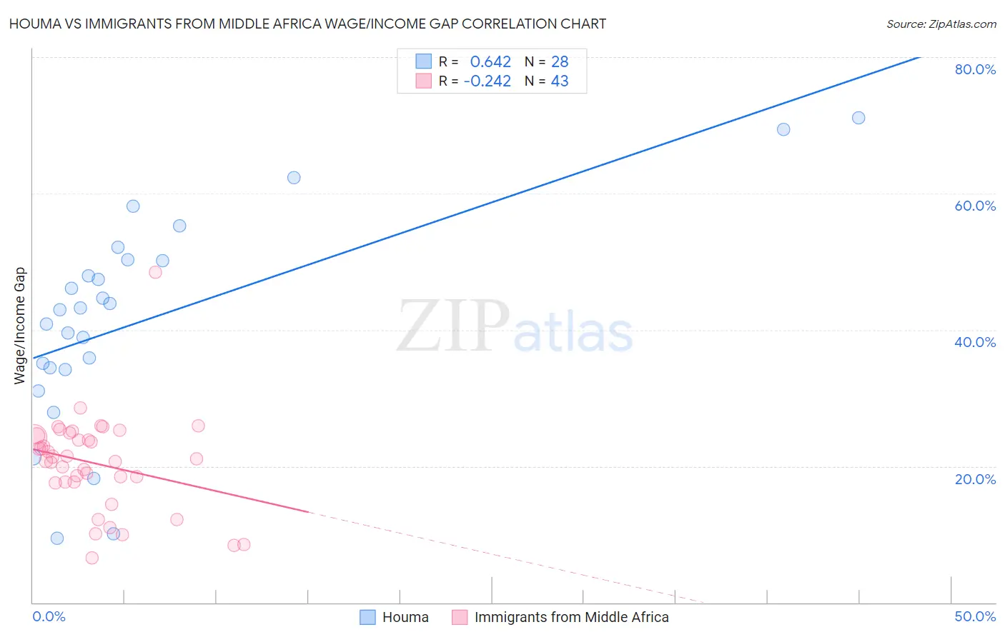 Houma vs Immigrants from Middle Africa Wage/Income Gap
