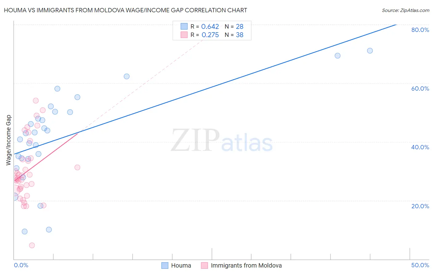 Houma vs Immigrants from Moldova Wage/Income Gap