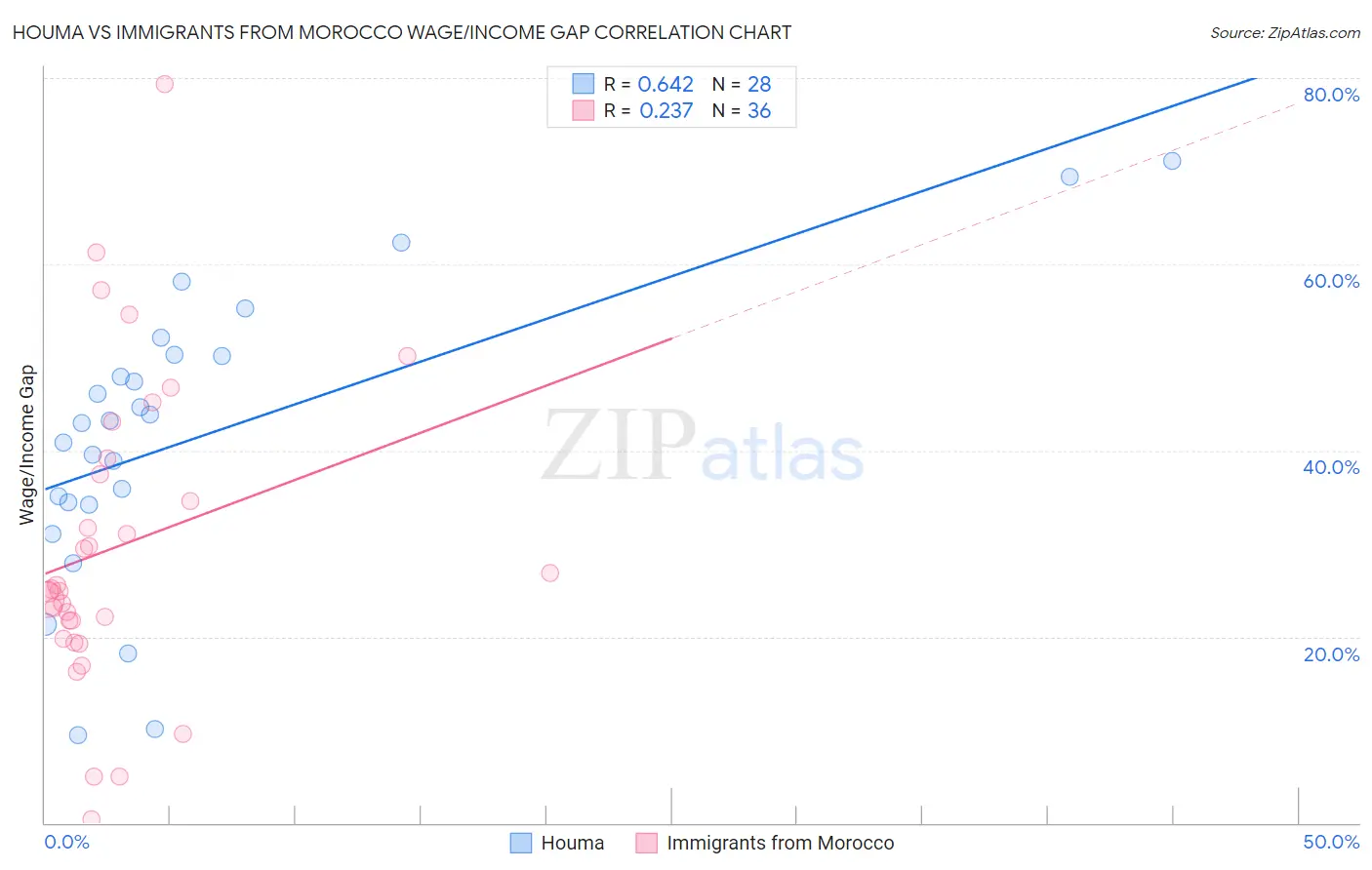 Houma vs Immigrants from Morocco Wage/Income Gap