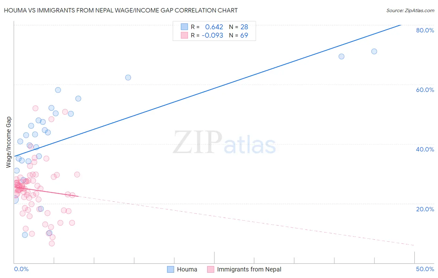 Houma vs Immigrants from Nepal Wage/Income Gap
