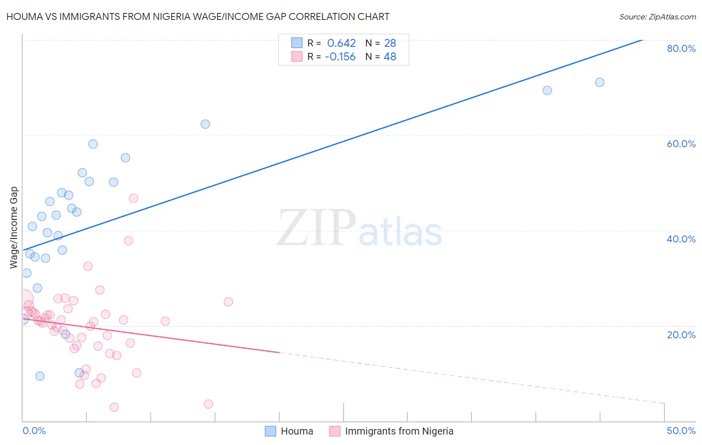 Houma vs Immigrants from Nigeria Wage/Income Gap