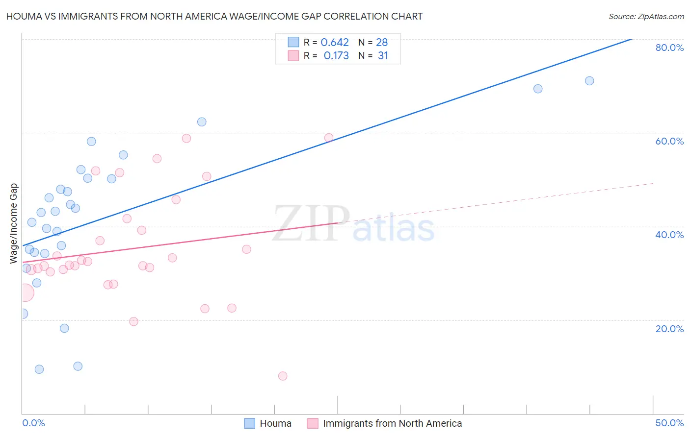 Houma vs Immigrants from North America Wage/Income Gap